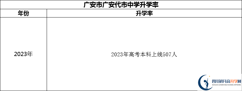 2024年廣安市廣安代市中學升學率怎么樣？