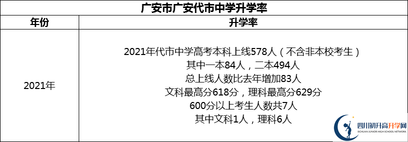 2024年廣安市廣安代市中學升學率怎么樣？