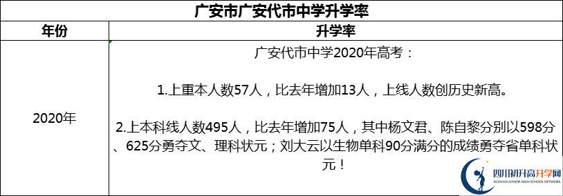 2024年廣安市廣安代市中學升學率怎么樣？