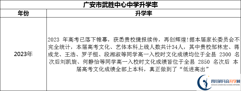 2024年廣安市武勝中心中學升學率怎么樣？