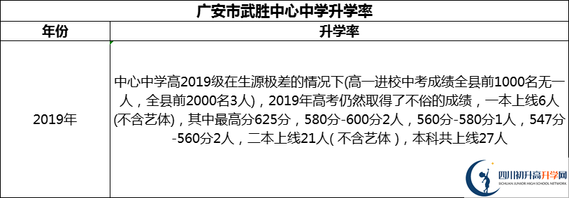 2024年廣安市武勝中心中學升學率怎么樣？