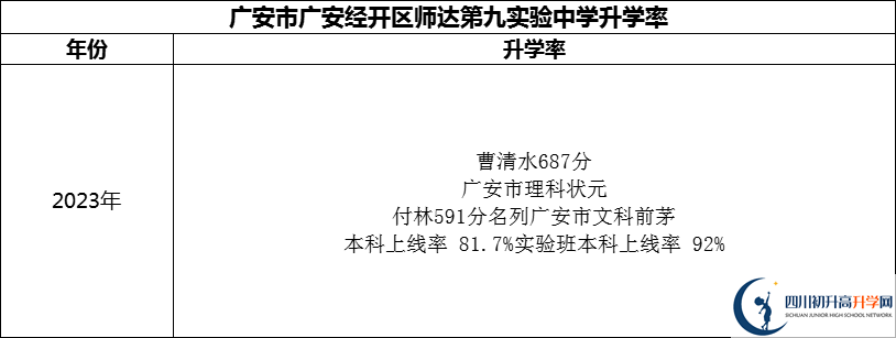 2024年廣安市廣安經(jīng)開區(qū)師達(dá)第九實(shí)驗(yàn)中學(xué)升學(xué)率怎么樣？