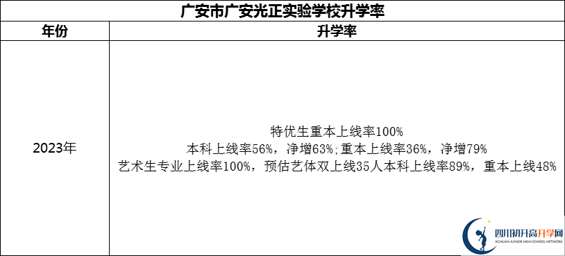 2024年廣安市廣安光正實(shí)驗(yàn)學(xué)校升學(xué)率怎么樣？