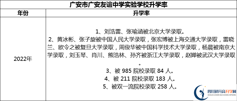 2024年廣安市廣安友誼中學(xué)實驗學(xué)校升學(xué)率怎么樣？