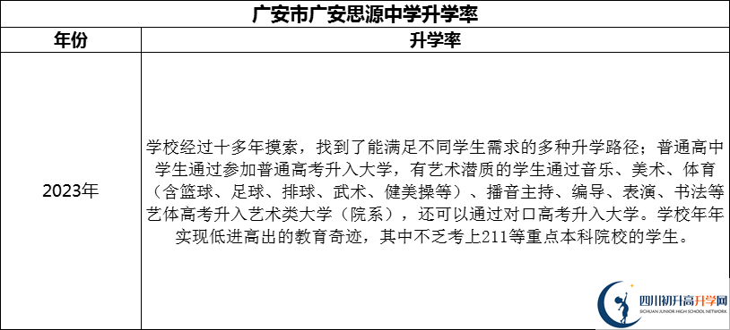 2024年廣安市廣安思源中學(xué)升學(xué)率怎么樣？