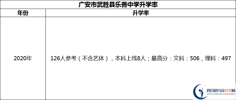 2024年廣安市武勝縣樂(lè)善中學(xué)升學(xué)率怎么樣？