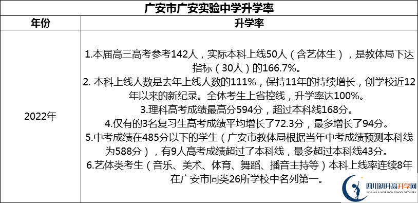 2024年廣安市廣安實(shí)驗(yàn)中學(xué)升學(xué)率怎么樣？