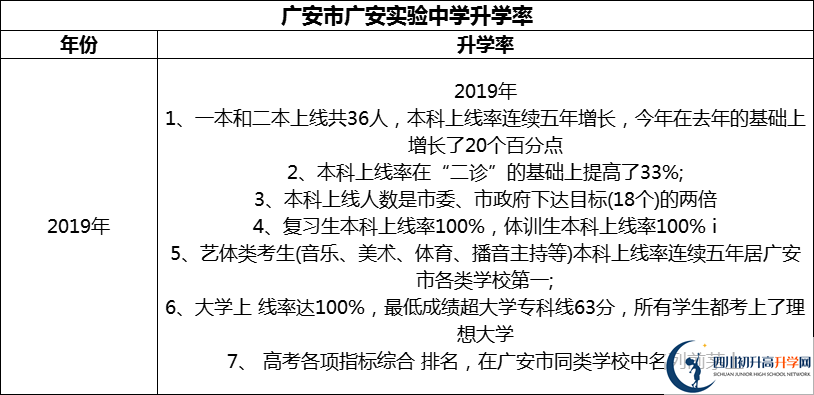 2024年廣安市廣安實(shí)驗(yàn)中學(xué)升學(xué)率怎么樣？