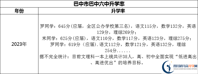 2024年巴中市巴中六中升學(xué)率怎么樣？
