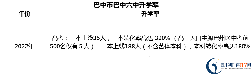 2024年巴中市巴中六中升學(xué)率怎么樣？
