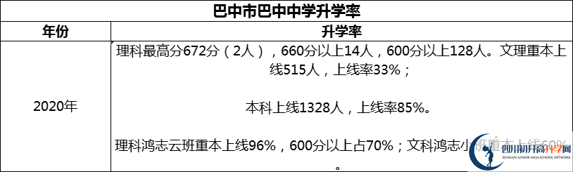 2024年巴中市巴中中學(xué)升學(xué)率怎么樣？