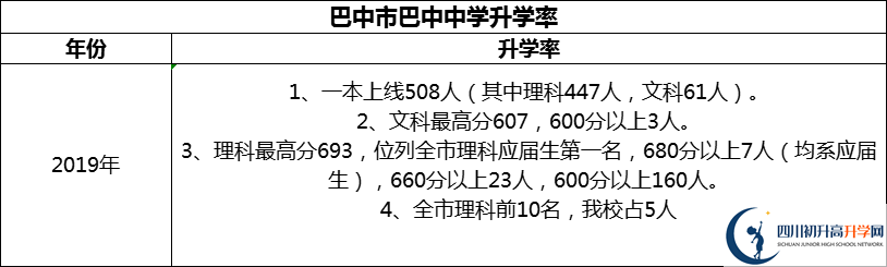2024年巴中市巴中中學(xué)升學(xué)率怎么樣？