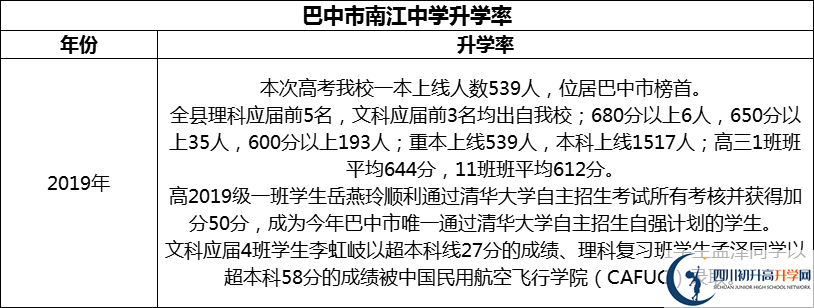 2024年巴中市南江中學(xué)升學(xué)率怎么樣？