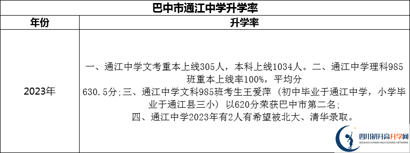 2024年巴中市通江中學升學率怎么樣？