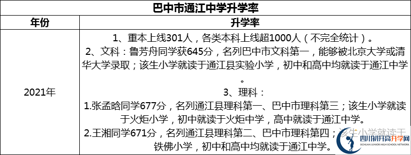 2024年巴中市通江中學升學率怎么樣？