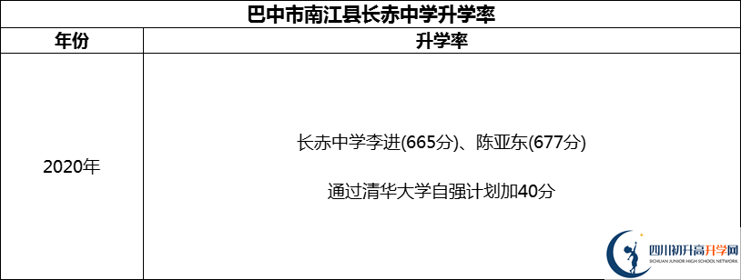 2024年巴中市南江縣長赤中學(xué)升學(xué)率怎么樣？