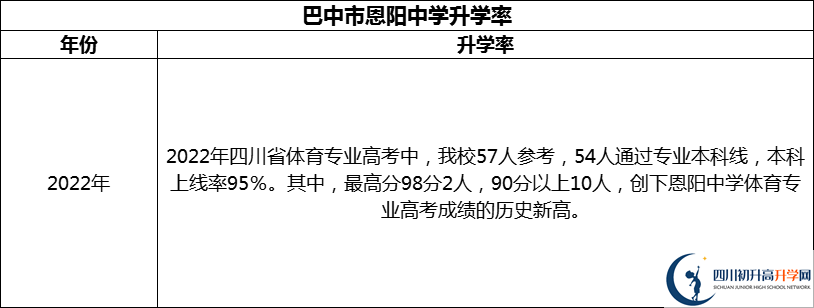 2024年巴中市恩陽中學升學率怎么樣？