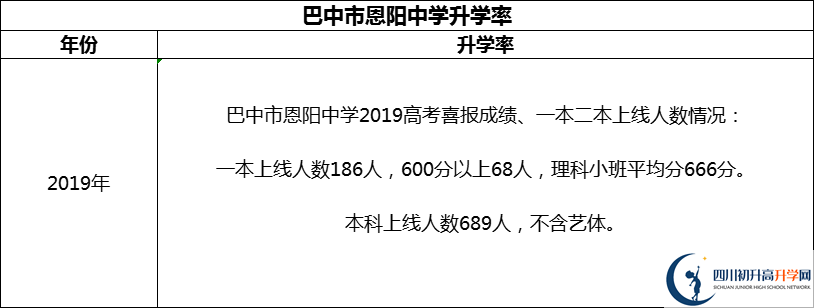 2024年巴中市恩陽中學升學率怎么樣？