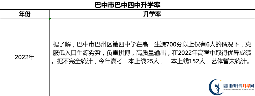 2024年巴中市巴中四中升學率怎么樣？