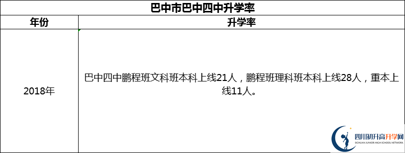 2024年巴中市巴中四中升學率怎么樣？