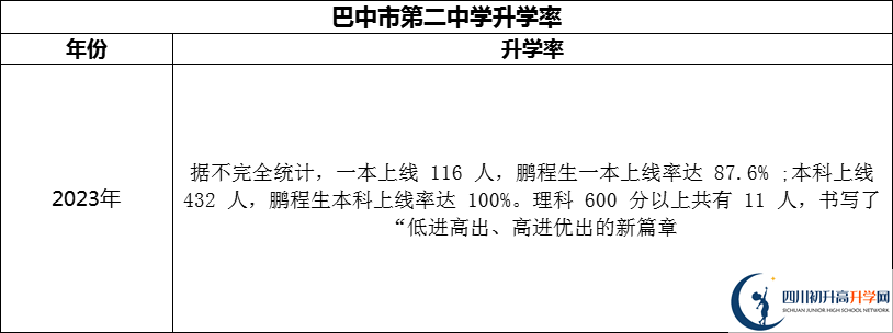 2024年巴中市第二中學(xué)升學(xué)率怎么樣？