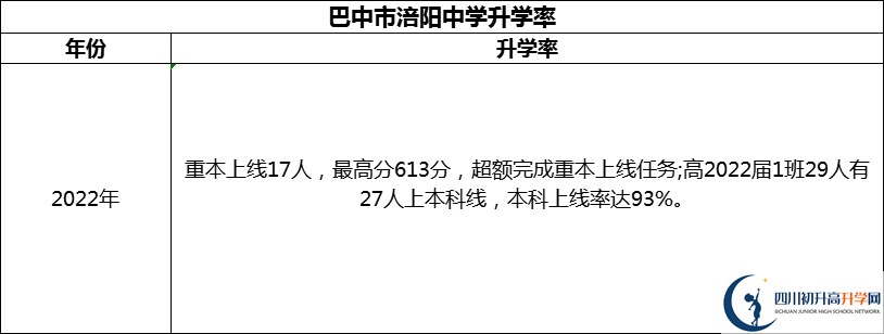 2024年巴中市涪陽(yáng)中學(xué)升學(xué)率怎么樣？