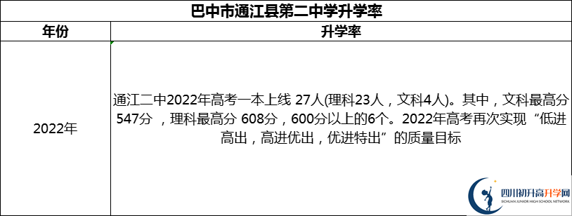 2024年巴中市通江縣第二中學(xué)升學(xué)率怎么樣？