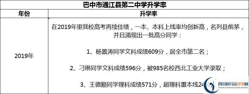 2024年巴中市通江縣第二中學(xué)升學(xué)率怎么樣？