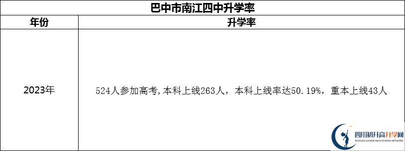 2024年巴中市南江四中升學(xué)率怎么樣？