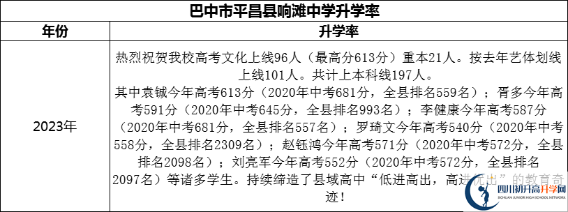 2024年巴中市平昌縣響灘中學(xué)升學(xué)率怎么樣？
