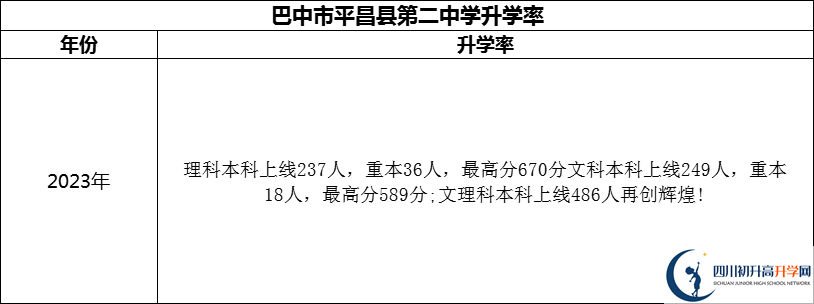 2024年巴中市平昌縣第二中學(xué)升學(xué)率怎么樣？