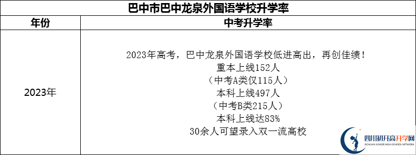 2024年巴中市巴中龍泉外國語學(xué)校升學(xué)率怎么樣？
