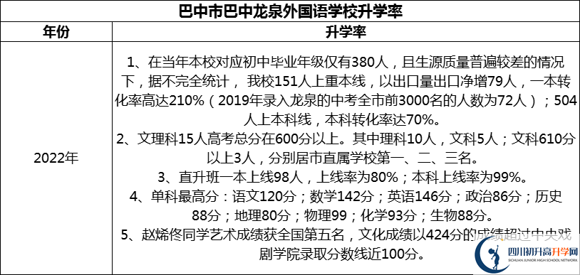 2024年巴中市巴中龍泉外國語學(xué)校升學(xué)率怎么樣？