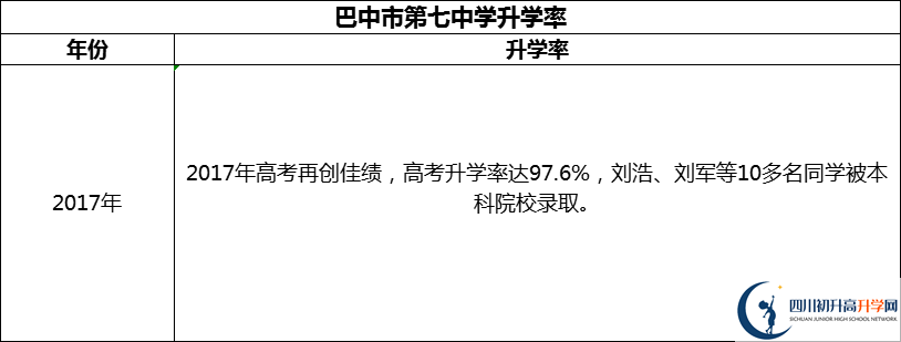 2024年巴中市第七中學升學率怎么樣？