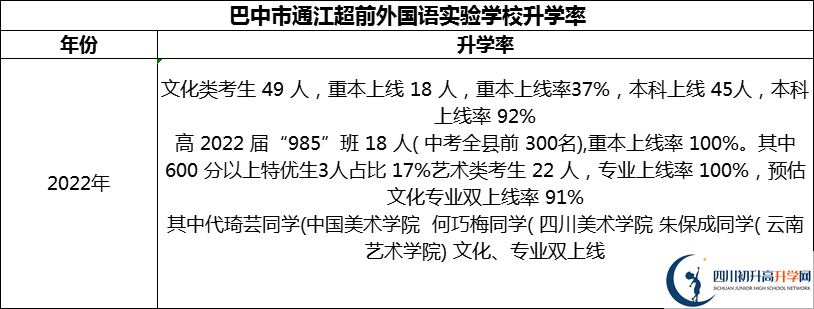 2024年巴中市通江超前外國語實驗學校升學率怎么樣？