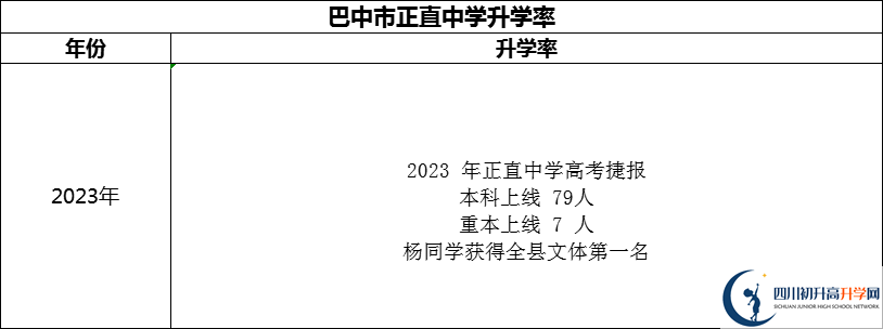 2024年巴中市正直中學升學率怎么樣？