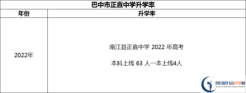 2024年巴中市正直中學升學率怎么樣？