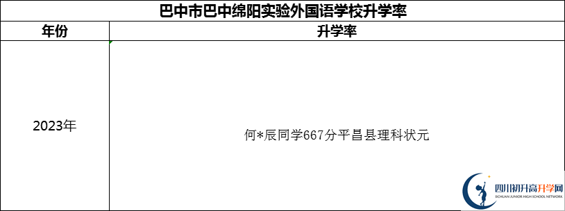 2024年巴中市巴中綿陽實驗外國語學(xué)校升學(xué)率怎么樣？