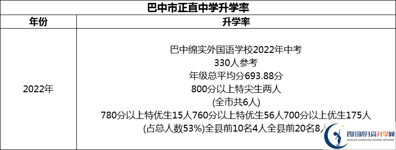 2024年巴中市巴中綿陽實驗外國語學(xué)校升學(xué)率怎么樣？