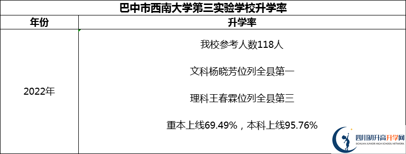 2024年巴中市西南大學(xué)第三實(shí)驗(yàn)學(xué)校升學(xué)率怎么樣？