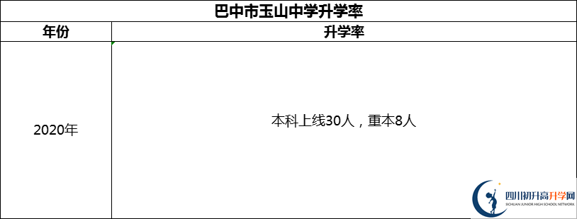 2024年巴中市玉山中學(xué)升學(xué)率怎么樣？