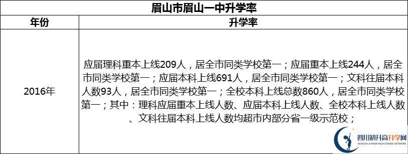 2024年眉山市眉山一中升學(xué)率怎么樣？