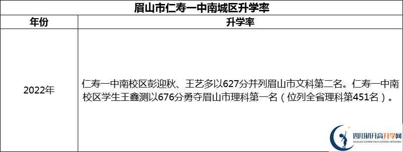 2024年眉山市仁壽一中南城區(qū)升學率怎么樣？