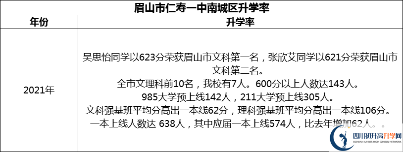 2024年眉山市仁壽一中南城區(qū)升學率怎么樣？