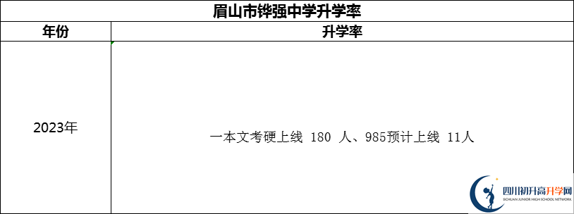 2024年眉山市鏵強中學(xué)升學(xué)率怎么樣？