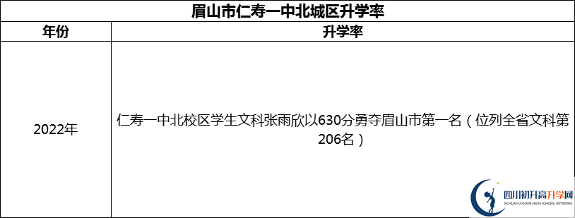 2024年眉山市仁壽一中北城區(qū)升學(xué)率怎么樣？