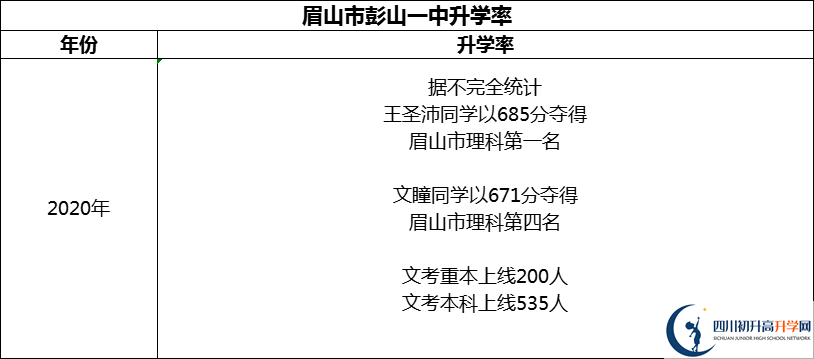 2024年眉山市彭山一中升學(xué)率怎么樣？