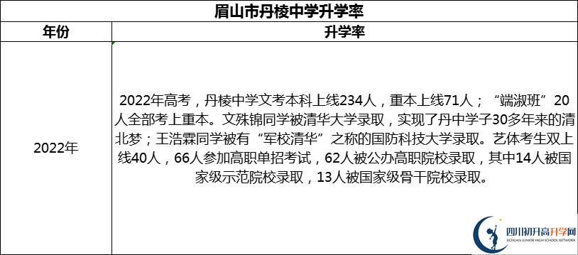 2024年眉山市丹棱中學(xué)升學(xué)率怎么樣？