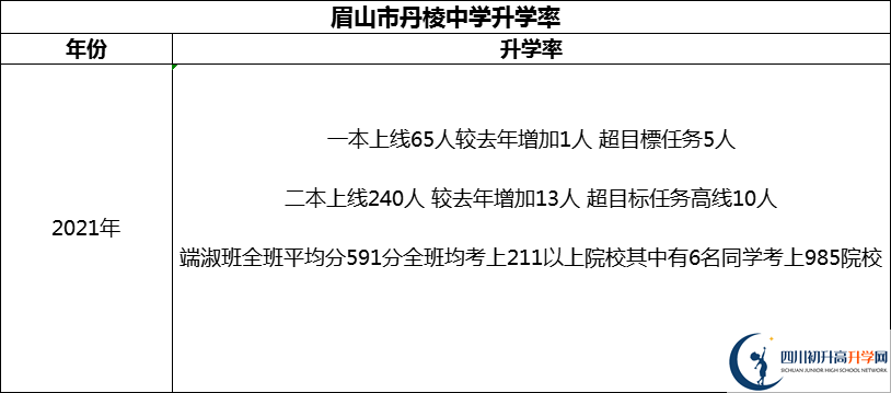 2024年眉山市丹棱中學(xué)升學(xué)率怎么樣？