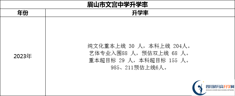 2024年眉山市文宮中學(xué)升學(xué)率怎么樣？